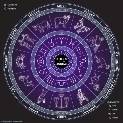 What are the 12 Astrology Signs Dates? [en] post image